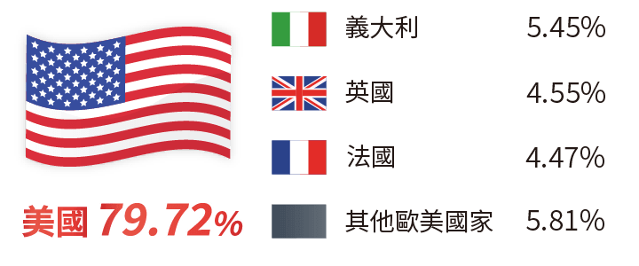 國家分布