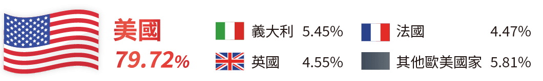 國家分佈