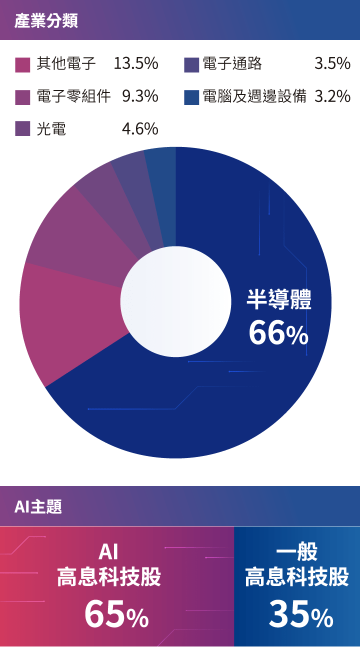 產業配置