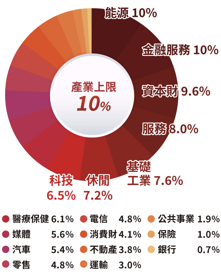 國家分布