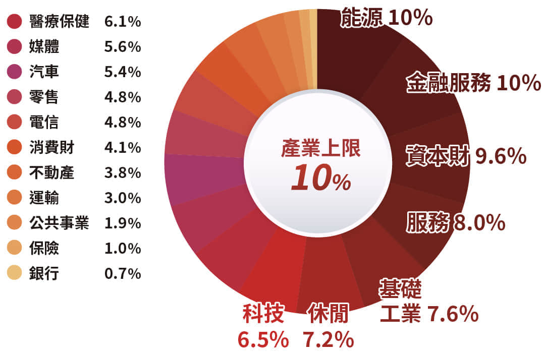 產業配置