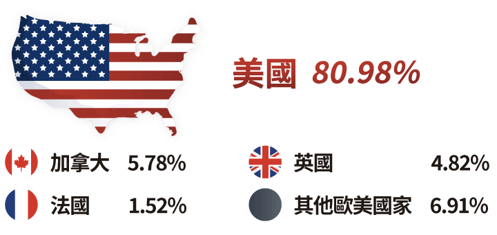 國家分布