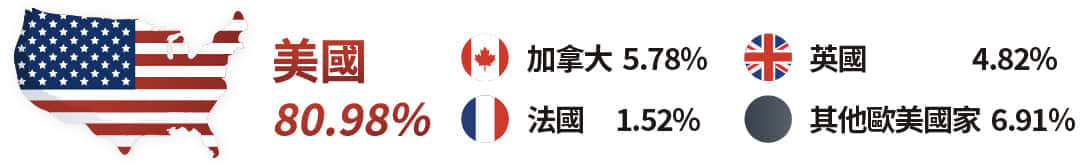 國家分佈