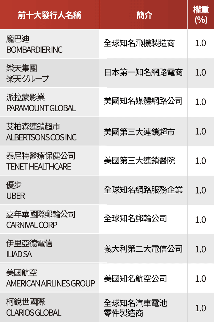 資產及產業分布