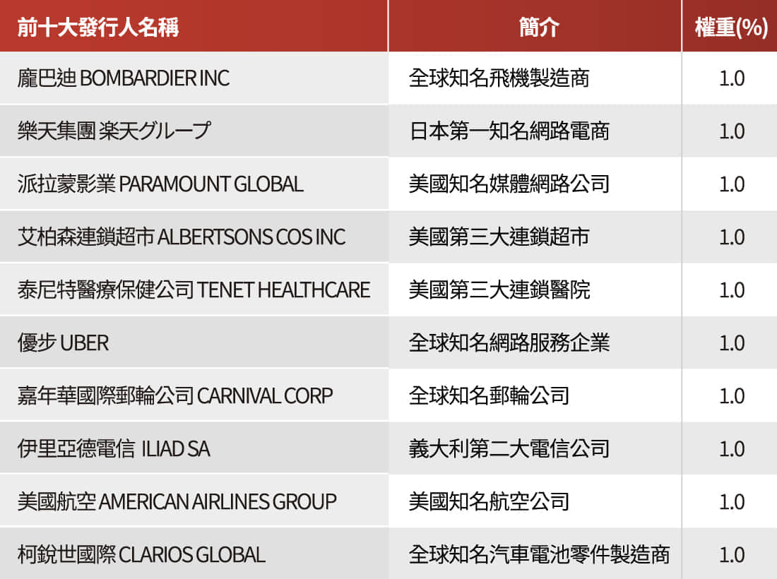 債券前十大發行人