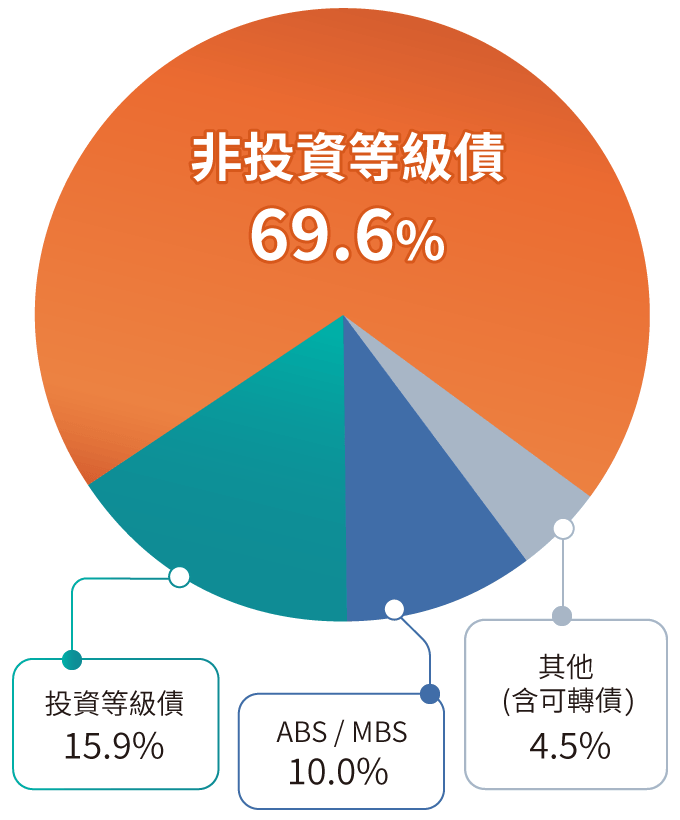 債券種類配置比重