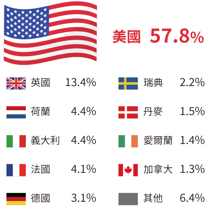 區域配置比重