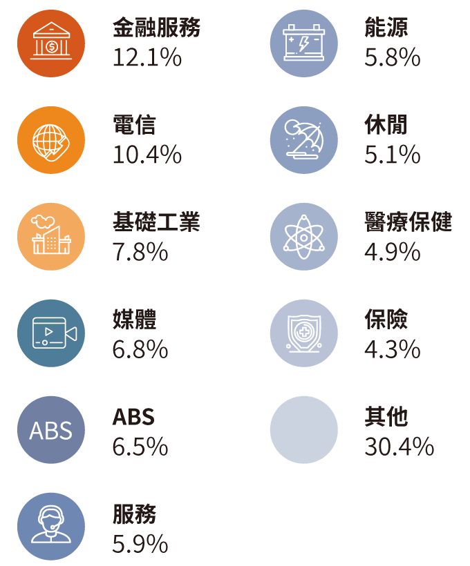 前十大產業配置比重