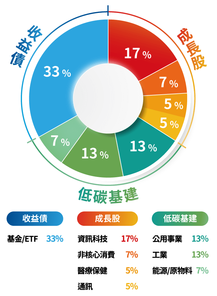 資產及產業分布