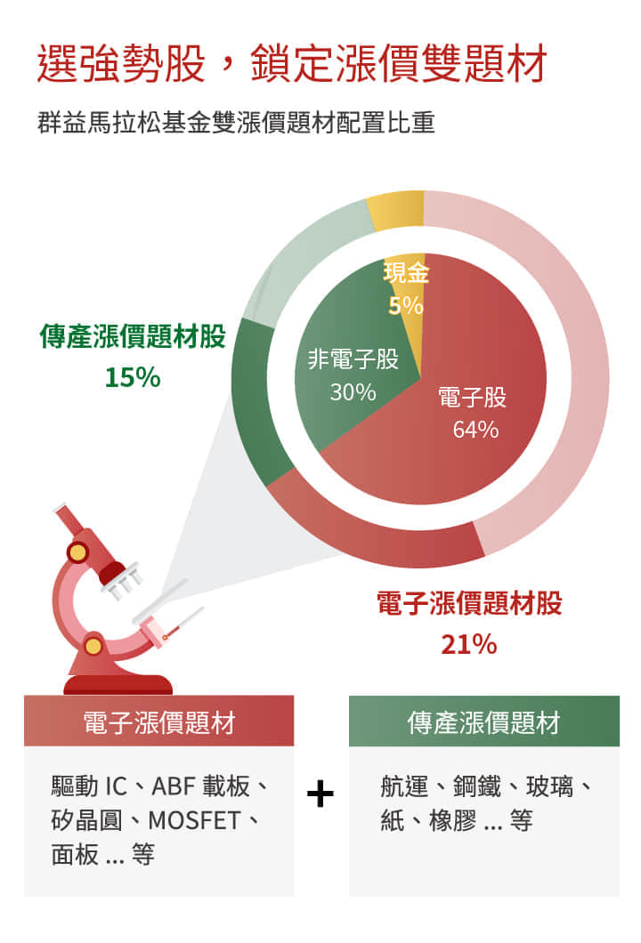 選強勢股