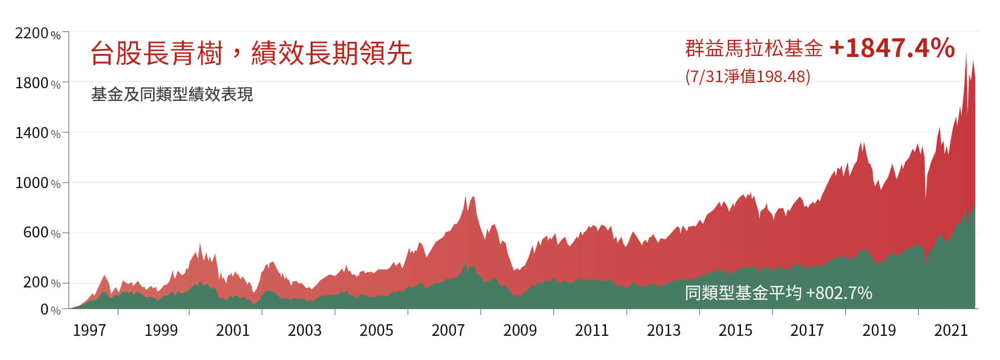 群益馬拉松基金績效長期領先同類型基金