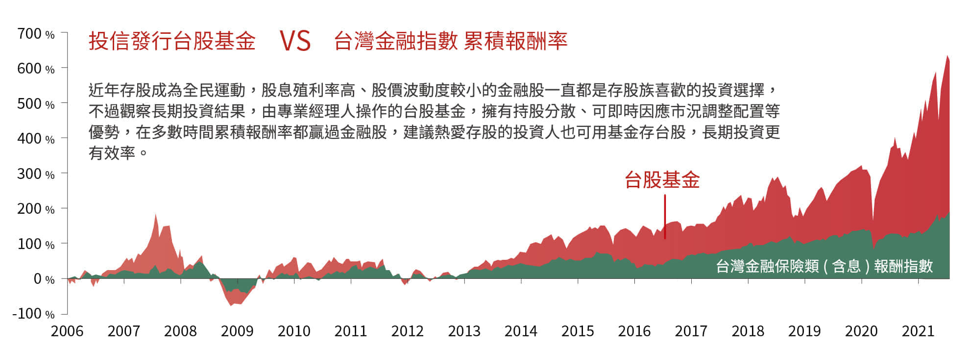 長期投資台股基金表現比單純投資金融保險指數更好