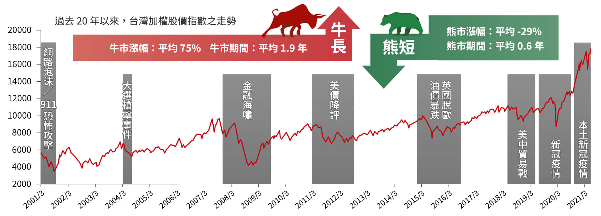 牛短熊長